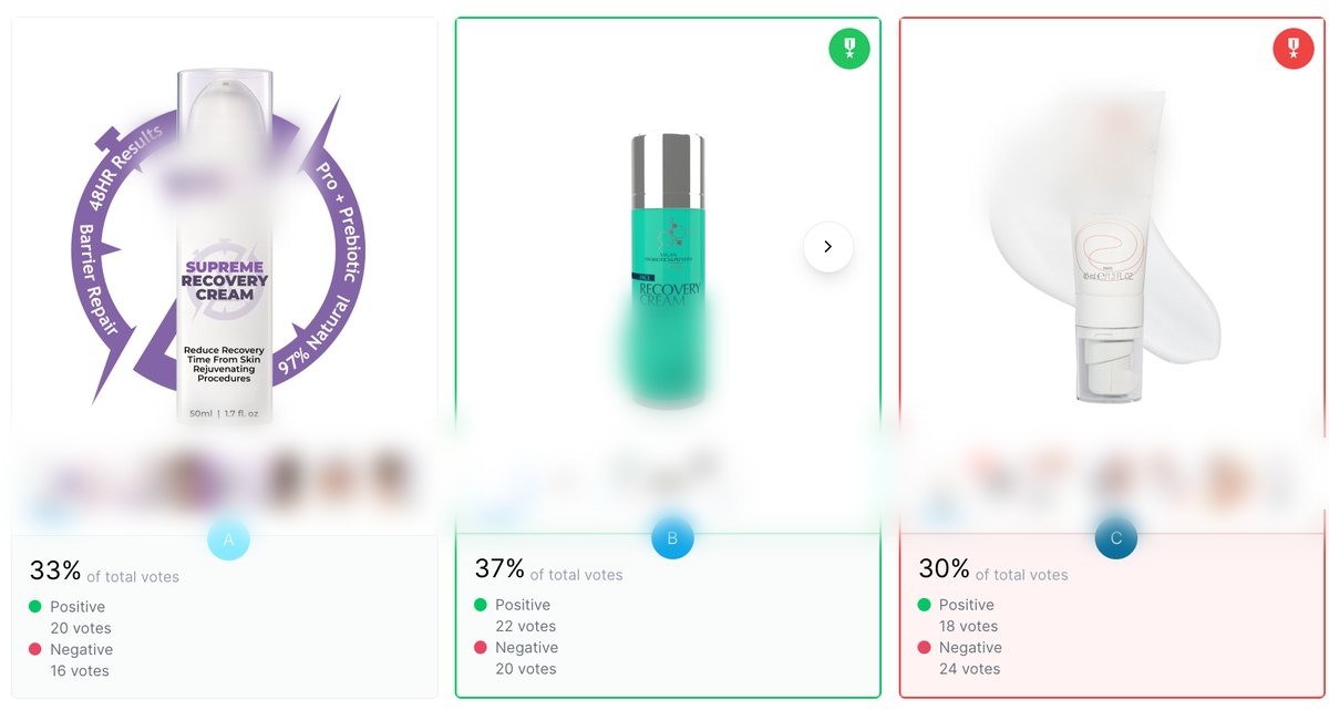 Skincare cream shopper assessment result: 33% vs 37% vs 30%