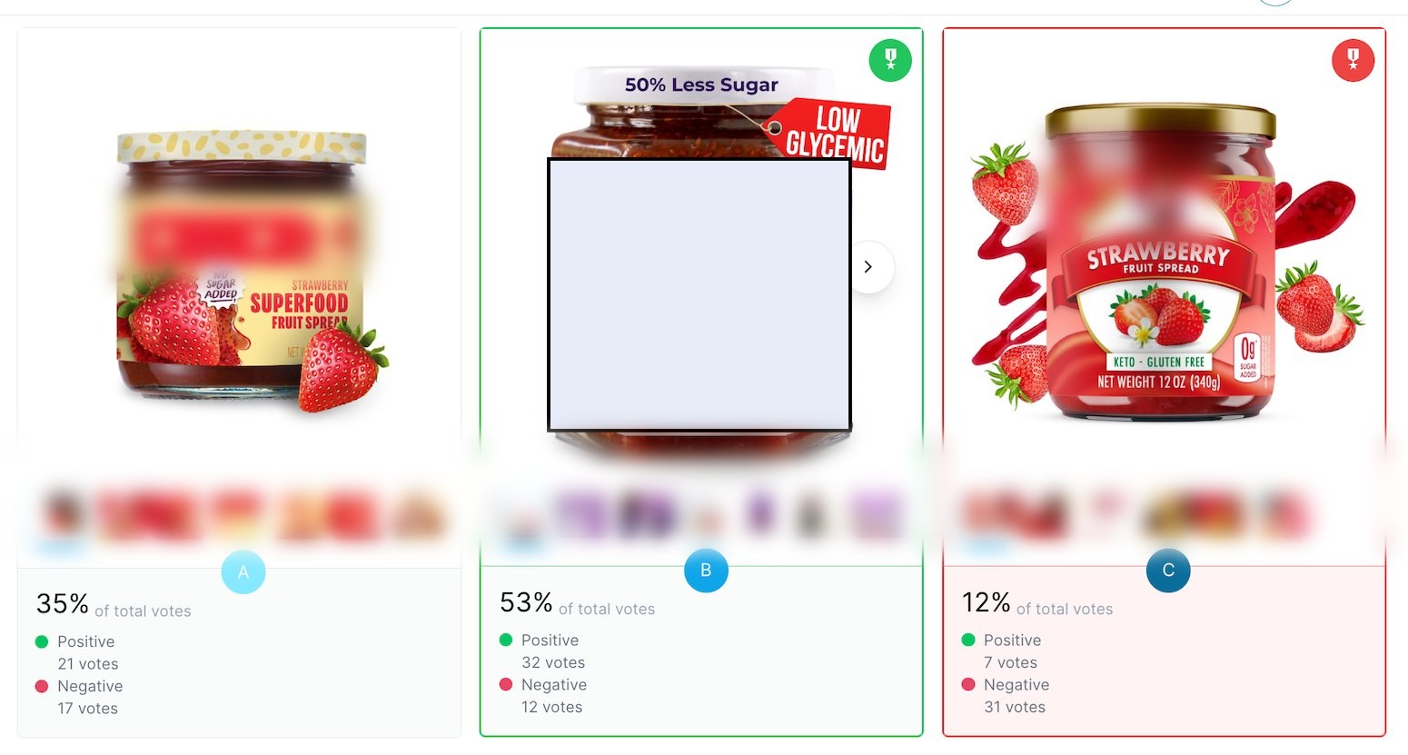 Fruit spread shopper assessment result: 35% vs 53% vs 12%
